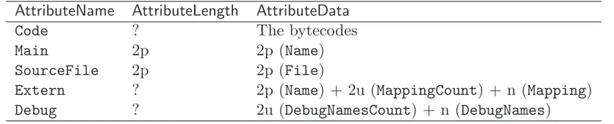 Table 4.3: OULM attributes