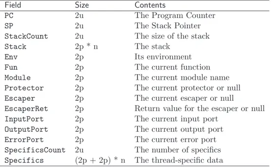 Table 5.5: OULM VMState constant type