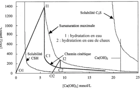 Figure 6 : Diagramme chaux-silice pour une hydratation du C 3 S dans l’eau et dans une solution d’hydroxyde de calcium