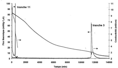 Figure 11 : Impact de la granulométrie sur l’hydratation de mélange C 3 A-gypse [Minard, 2003]