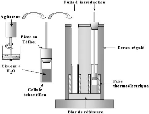 Figure 30 : Schéma du calorimètre et de la préparation de l’échantillon