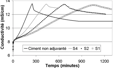 Figure 42 : Suivi conductimétrique dans une solution d’hydroxyde de calcium à 20mM avec