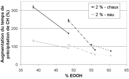 Figure 44 : Influence du % EOOH sur la précipitation de CH dans l’eau et dans une solution d’hydroxyde de calcium