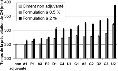 Figure 48 : Retard de précipitation de CH pour les MHEC-MHPC avec une hydratation dans une solution d’hydroxyde de calcium à 20 mM