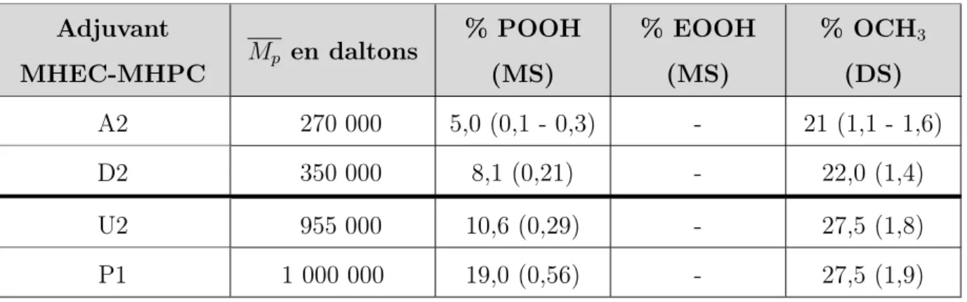 Tableau 9 : Panels de MHPC présentant uniquement une variation de % POOH