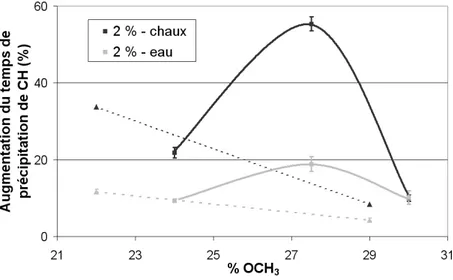 Figure 51 : Influence de % OCH 3 sur la précipitation de CH en dans l’eau et dans une solution d’hydroxyde de calcium