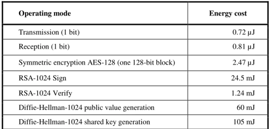 Table 4. Energy costs of communication and computational operations on the TelosB platform