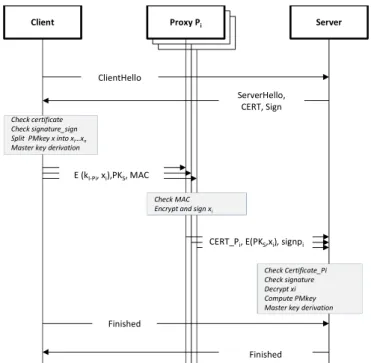 Fig. 14. Distributed TLS handshake (one-pass key transport).
