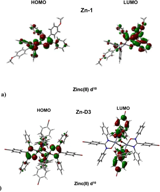Figure 26. Positionnement des orbitales moléculaires frontière par DFT pour a) Complexe Zn-1  et b) Complexe Zn-D3