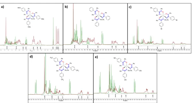 Figure 35. Spectre RMN  1 H des complexes Al(AMOX) 3  (brun) comparés au ligand (vert) dans  du CDCl 3  enregistrés à 400 MHz