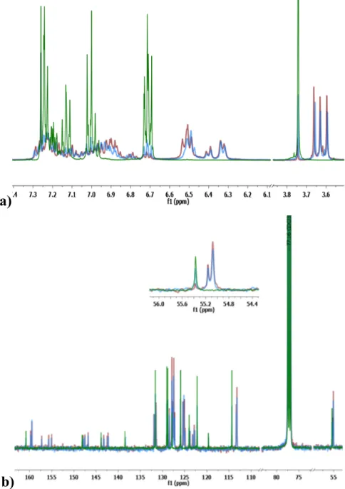 Figure 37. Spectres RMN a)  1 H et b)  13 C du complexe Al-1 (brun), Al-1 avec ajout de D 2 O  (bleu) et du ligand AMOX-1 (vert) dans du CDCl 3  enregistrés à 400 MHz