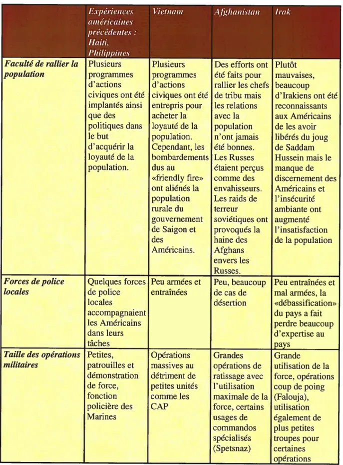 Tableau 1 : Synthèse des différentes campagnes anti-insurrectionnelle Expériences Vietna,n Afghanistan Irak américaines