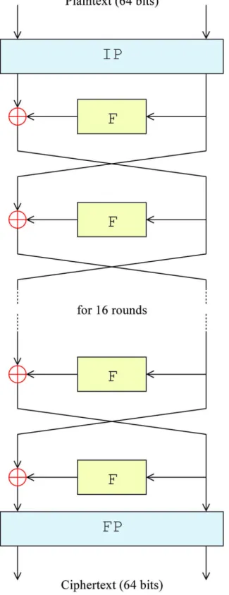 Fig. 1.4 – Structure générale du DES