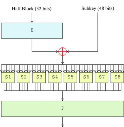 Fig. 1.5 – Fonction de Feistel du DES