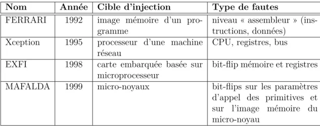 Fig. 1.10 – Synthèse des outils d’injection logicielle