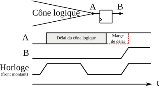 Fig. 2.1 – Délai d’un cône logique et marge de délai