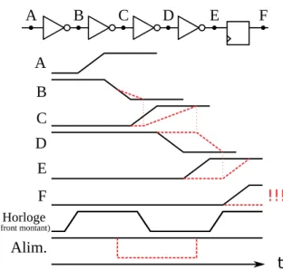 Fig. 2.3 – Exemple d’un circuit et d’un ajout de délai qui provoque une erreur