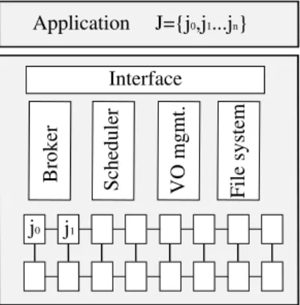 Figure 1.1: Applications are executed on top of grid infrastructures by submitting jobs to grid resources.