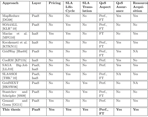 Table 2.1: Comparison of main related work according to various criteria.