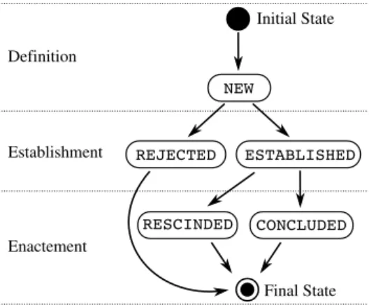 Figure 3.1: Contract life-cycle.