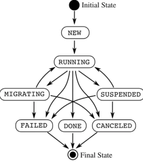 Figure 3.3: Job life-cycle.