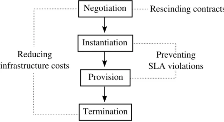 Figure 3.4: Actions that address the contract life-cycle along with complementary actions which aim at increasing the provider profit.