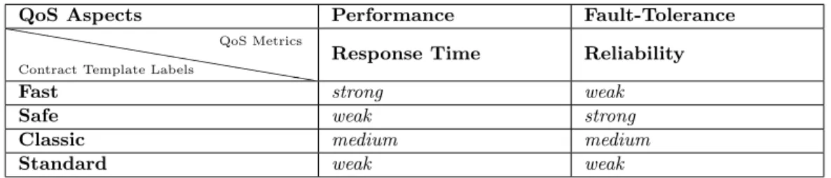 Table 3.1: The QoS table stores information about contract templates and their respective QoS metrics constraints