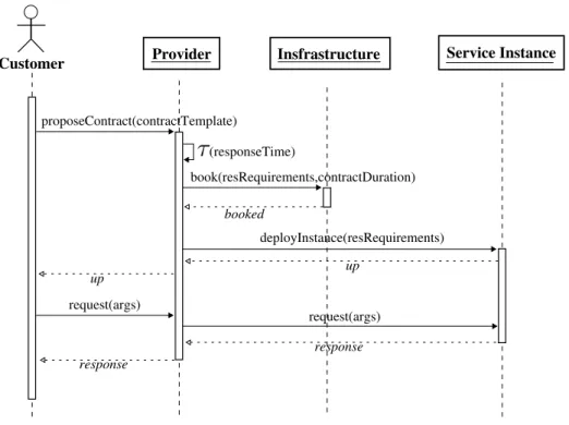 Figure 3.5: Sequence diagram of service instance configuration at deployment time followed by a request treatment