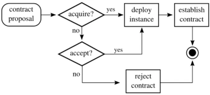 Figure 3.6: Flowchart of contract proposals.