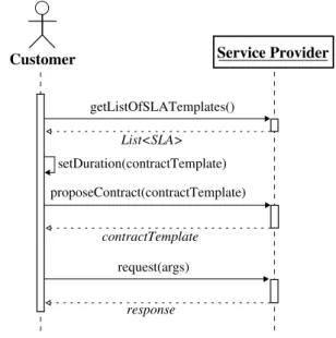 Figure 4.1: The negotiation and provisioning interface methods exposed in a sequence diagram which depicts the interaction between a customer and the service provider.
