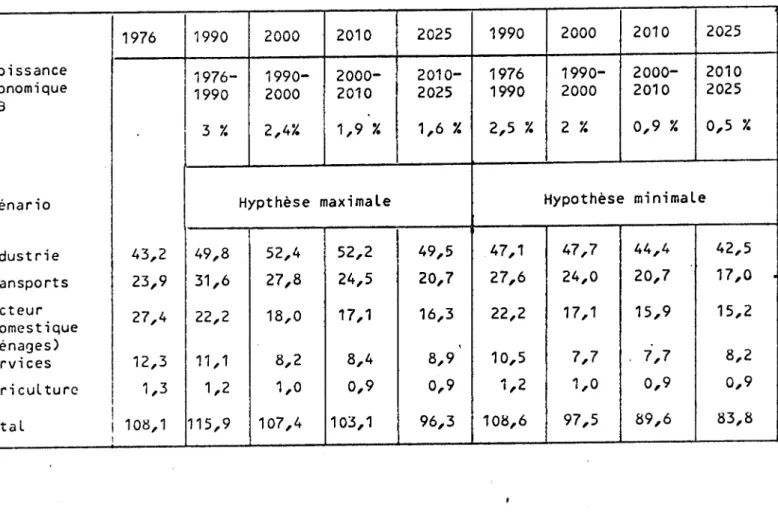 TabLeau  3 -  Consommation  finale  d'énergie  du  Royaume-Uni  pour  chaque  scénario  ''adopté  (en  GJ  parhabitant  et  par  an)