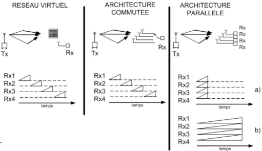 Fig. 1.12: Comparaison des trois types d’architectures de r´eseau en r´eception