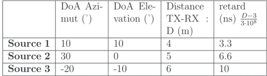 Tab. 2.1: Position th´eorique des trois antennes ´emettrices array DoA  Azi-mut (˚) DoA Ele-vation (˚) Distance TX-RX : D (m) retard(ns) 3·10D− 38 Source 1 10 10 4 3.3 Source 2 30 0 5 6.6 Source 3 -20 -10 6 10