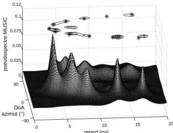 Fig. 2.4: Estimation conjointe retard-DoA Azimut. Les courbes de niveau sont obtenues `a partir du pseudospectre MUSIC 2D