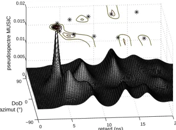 Fig. 2.5: Estimation conjointe retard-DoD Azimut. Les courbes de niveau sont obtenues `a partir du pseudospectre MUSIC 2D