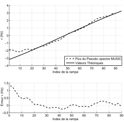 Fig. 2.10: Estimation de la fr´equence Doppler `a la fr´equence 2.45 GHz