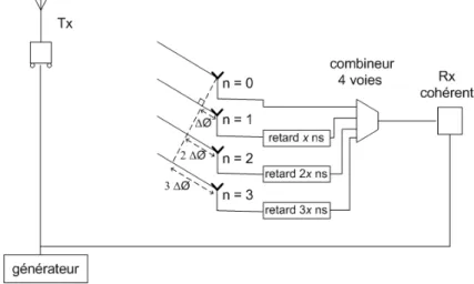 Fig. 2.12: Configuration du r´eseau en r´eception pour l’estimation de la DoA
