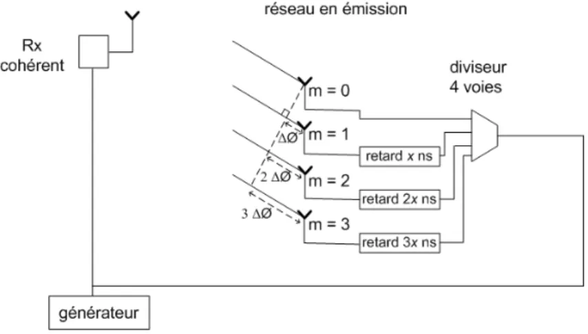 Fig. 2.13: Configuration du r´eseau en ´emission pour l’estimation de la DoD