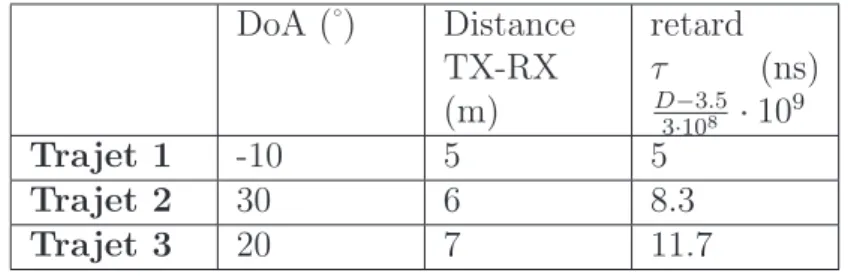 Tab. 2.2: Param`etres th´eoriques des trajets simul´es DoA (˚) Distance TX-RX (m) retardτ (ns)D−3.5 3·10 8 · 10 9 Trajet 1 -10 5 5 Trajet 2 30 6 8.3 Trajet 3 20 7 11.7