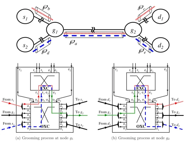 Fig. 5.8. Detailed description of the grooming operation and the ports involved in such a process