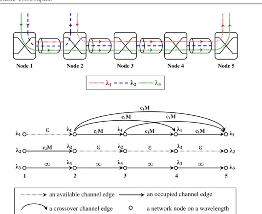 Fig. 1.5. Illustration of the graph transformation of the parallel MTV-WR rerouting algorithm