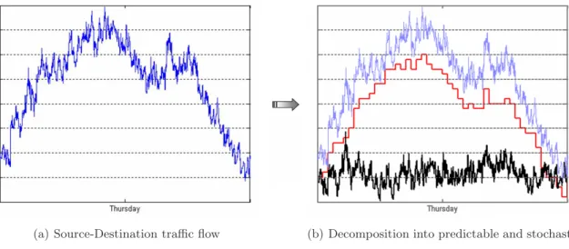 Fig. 3.2. Segmenting of a given source-destination traffic flow into predictable and stochastic components