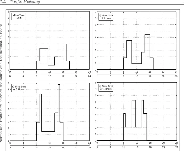 Fig. 3.3. Different shapes of the traffic load between source-destination nodes for 0, 1, 2 and 3 hours of time-zone shift respectively