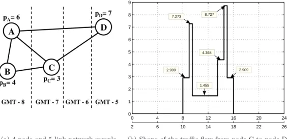 Table 3.1. Average source-destination traffic flow between any two nodes PPP PPP PPPDstSrc A B C D A 0 0.075 0.0529 0.1615 B 0.0857 0 0.0353 0.1077 C 0.0643 0.0375 0 0.0808 D 0.150 0.0875 0.0618 0 Inbound Traffic 0.3 0.2 0.15 0.35