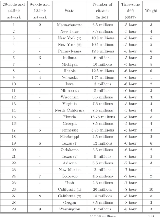 Table 3.7. Physical location, time-zone shifts, and weight of each node in the network