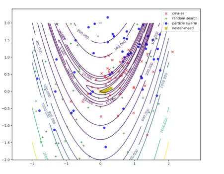 Fig. 2.31 Search evolution when minimizing the Rosenbrock function for different gradient-free methods