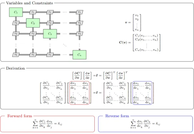 Fig. 2.34 Equations for computing total derivatives in a general system of equations [157]