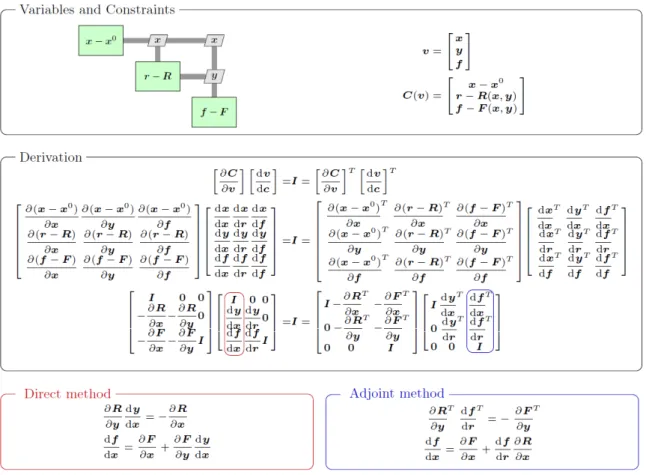 Fig. 2.35 Derivation of the analytic methods for direct and adjoint froms [157]