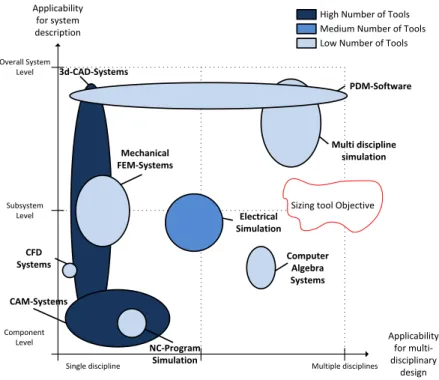 Fig. 2.38 Existing design tools classification and objective sizing tool location (adapted from [101])