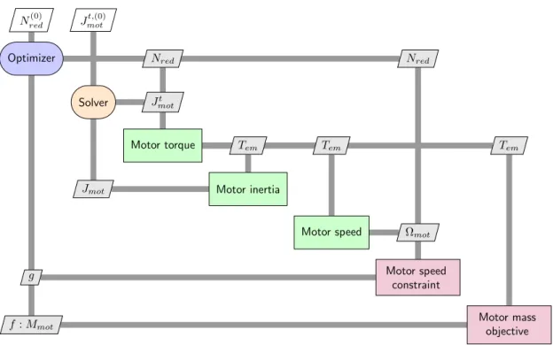 Fig. 3.4 XDSM diagram for MDF formulation of the EMA design problem
